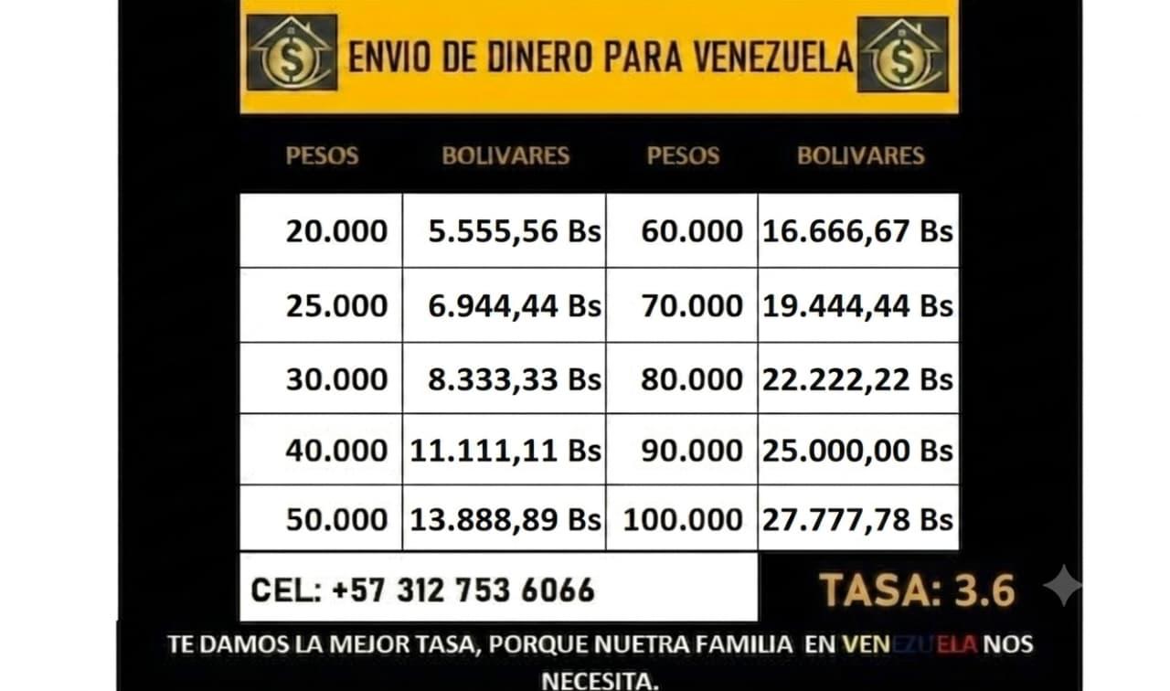 Envío de dinero de Colombia a Venezuela con tasa de 3.6 (la mejor tasa). Tabla de conversión de pesos a bolívares: 20.000 pesos = 5.555,56 Bs; 25.000 pesos = 6.944,44 Bs; 30.000 pesos = 8.333,33 Bs; 40.000 pesos = 11.111,11 Bs; 50.000 pesos = 13.888,89 Bs